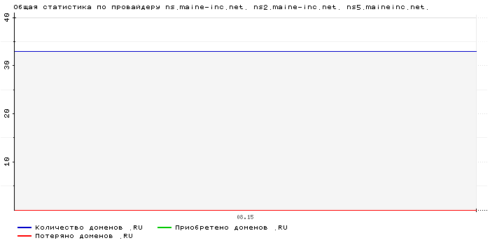 ���������� �� ���������� ns.maine-inc.net. ns2.maine-inc.net. ns5.maineinc.net.